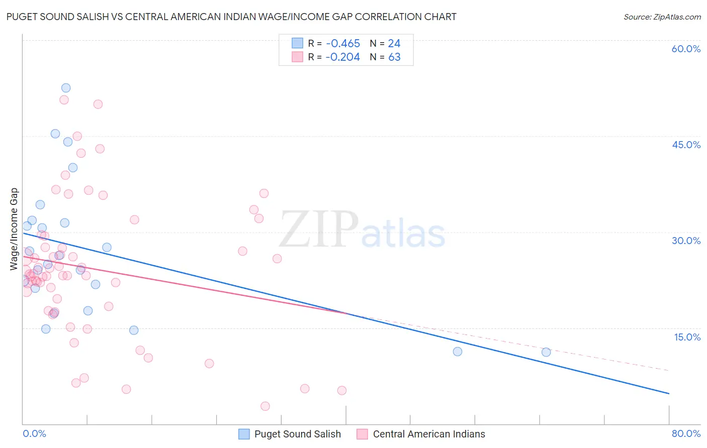 Puget Sound Salish vs Central American Indian Wage/Income Gap