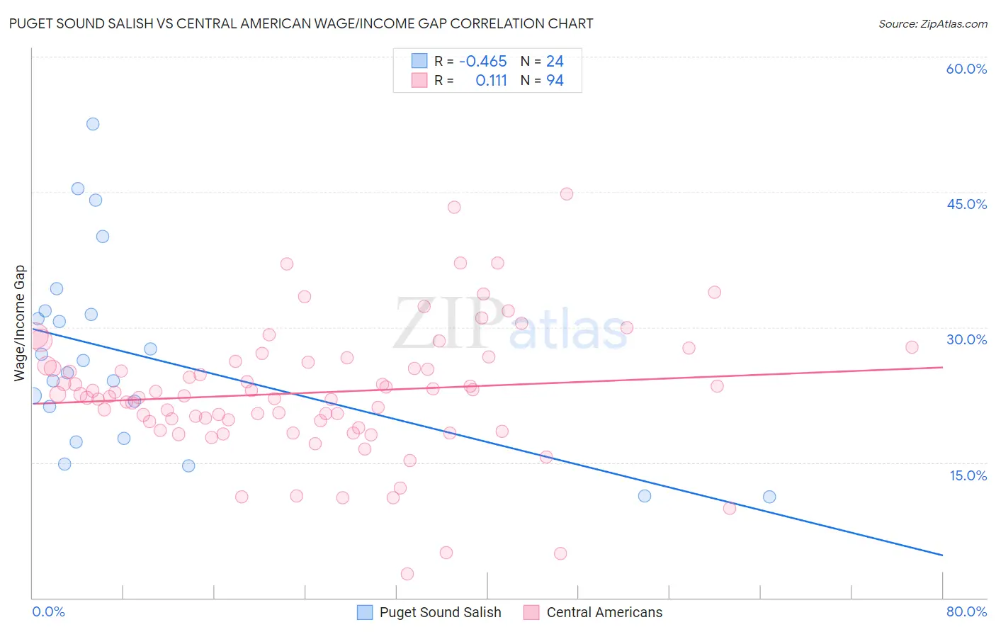 Puget Sound Salish vs Central American Wage/Income Gap