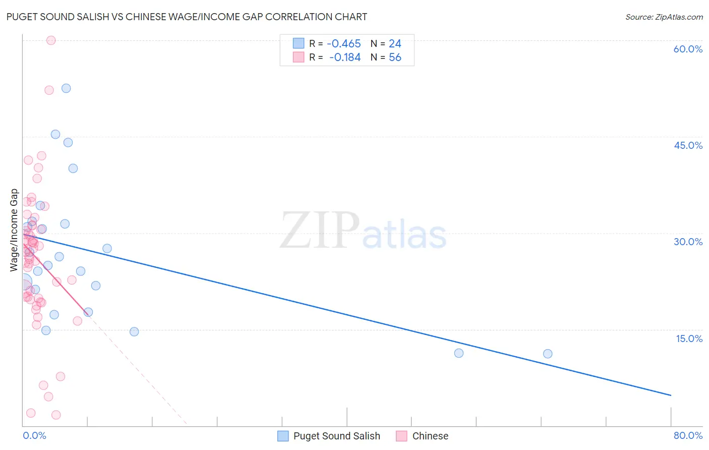 Puget Sound Salish vs Chinese Wage/Income Gap