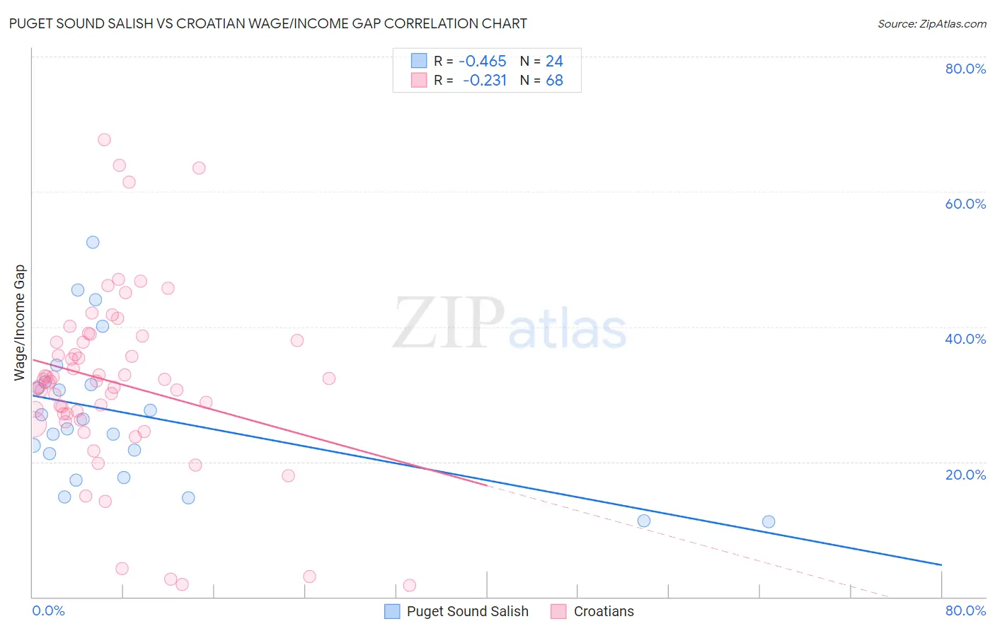 Puget Sound Salish vs Croatian Wage/Income Gap