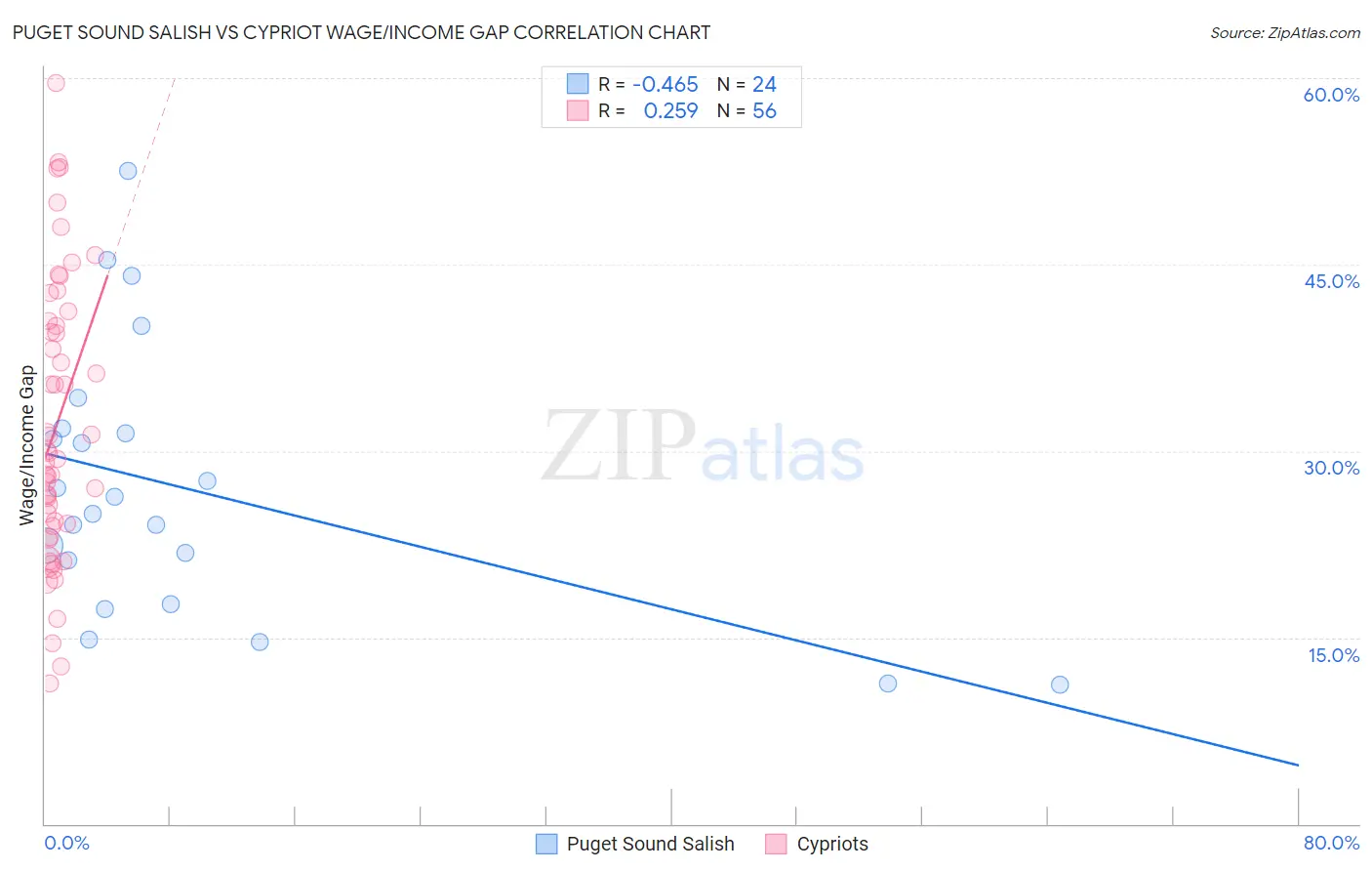Puget Sound Salish vs Cypriot Wage/Income Gap