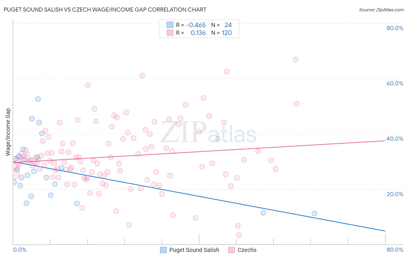 Puget Sound Salish vs Czech Wage/Income Gap