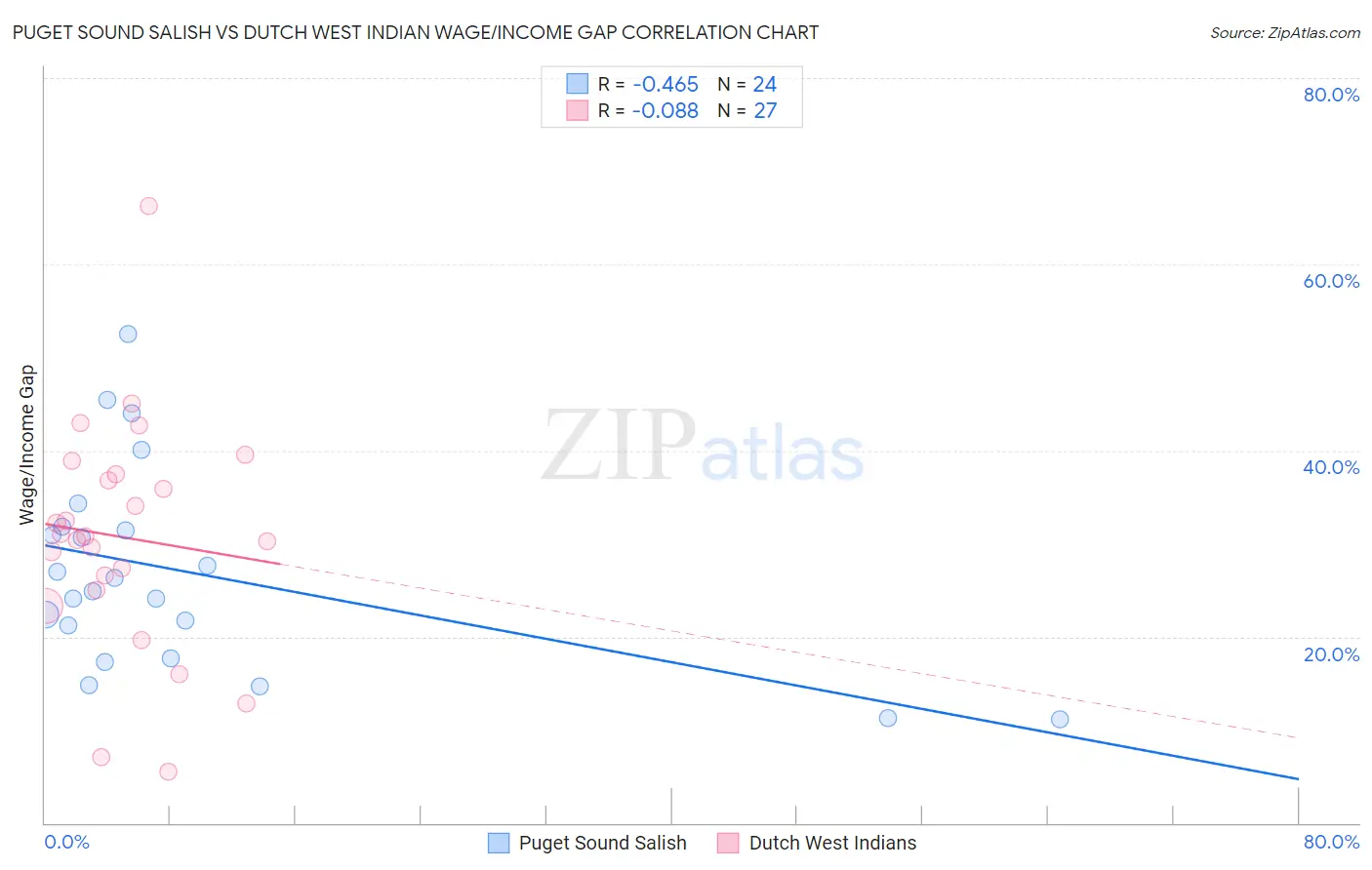 Puget Sound Salish vs Dutch West Indian Wage/Income Gap