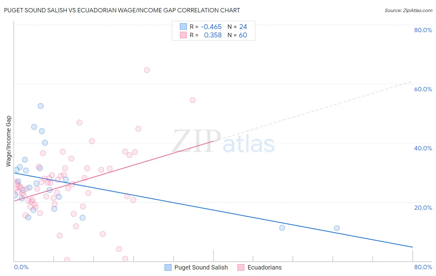 Puget Sound Salish vs Ecuadorian Wage/Income Gap