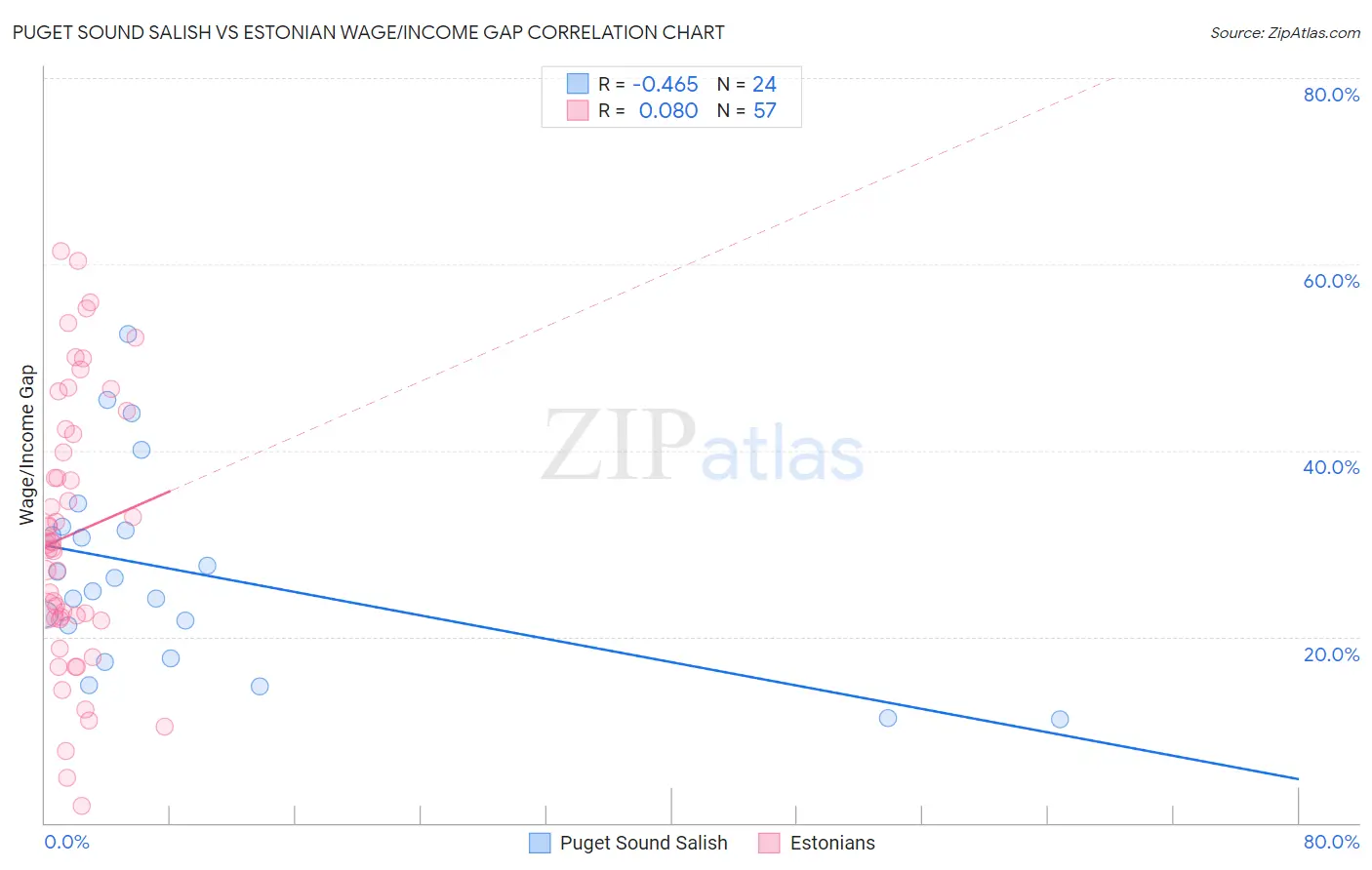 Puget Sound Salish vs Estonian Wage/Income Gap