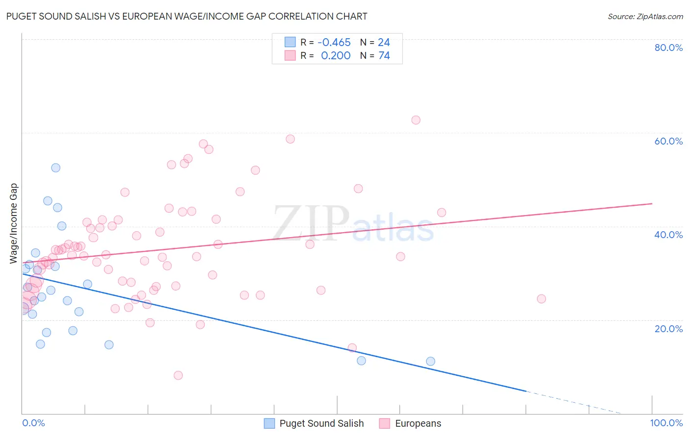 Puget Sound Salish vs European Wage/Income Gap