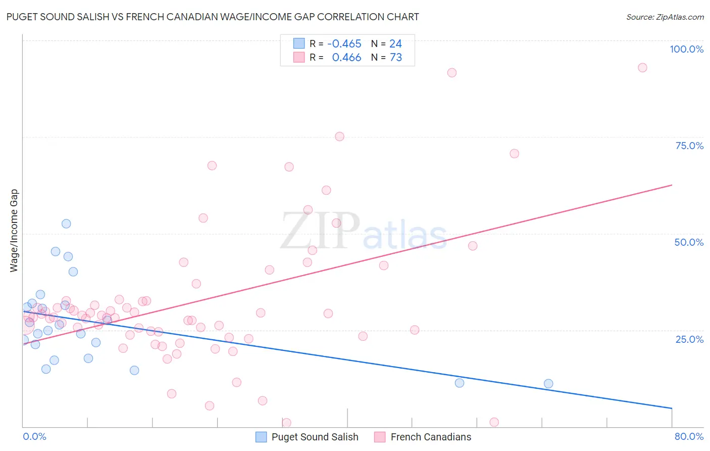 Puget Sound Salish vs French Canadian Wage/Income Gap