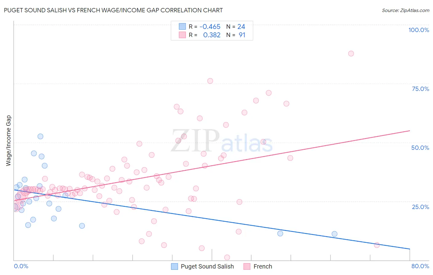 Puget Sound Salish vs French Wage/Income Gap