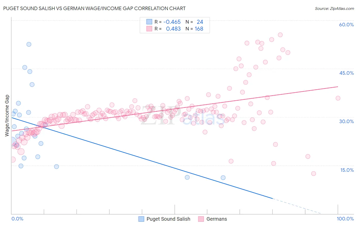 Puget Sound Salish vs German Wage/Income Gap