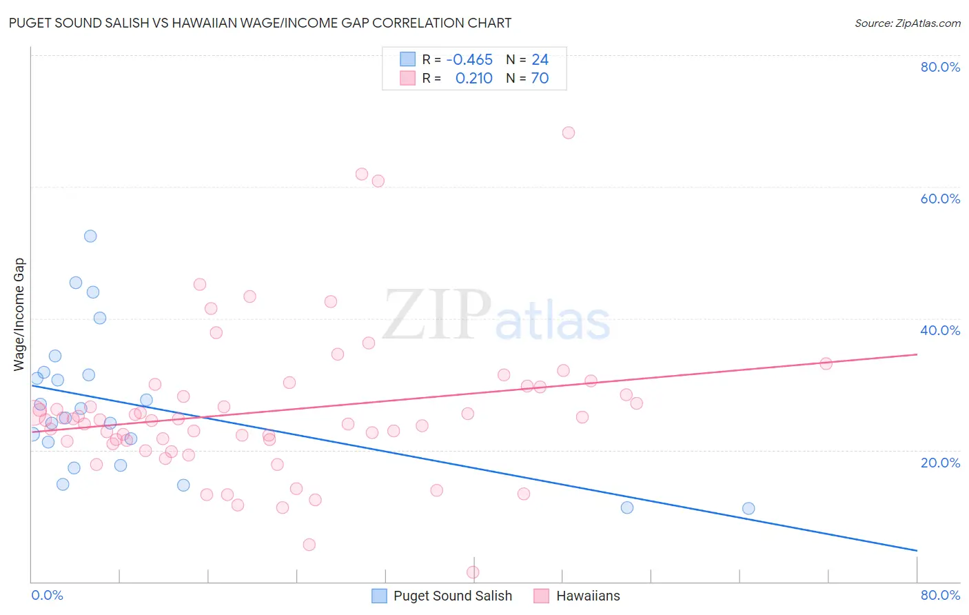 Puget Sound Salish vs Hawaiian Wage/Income Gap