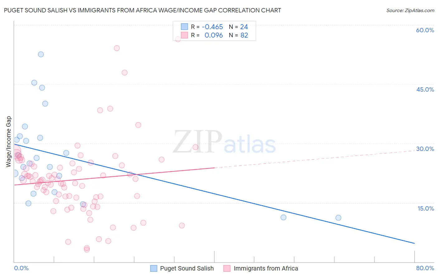 Puget Sound Salish vs Immigrants from Africa Wage/Income Gap