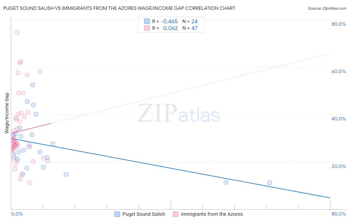 Puget Sound Salish vs Immigrants from the Azores Wage/Income Gap