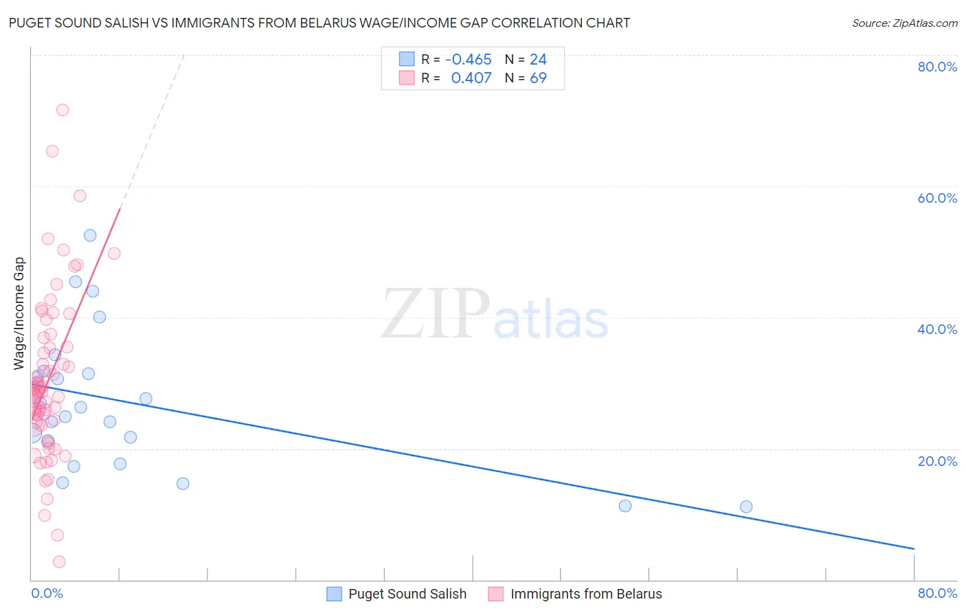 Puget Sound Salish vs Immigrants from Belarus Wage/Income Gap