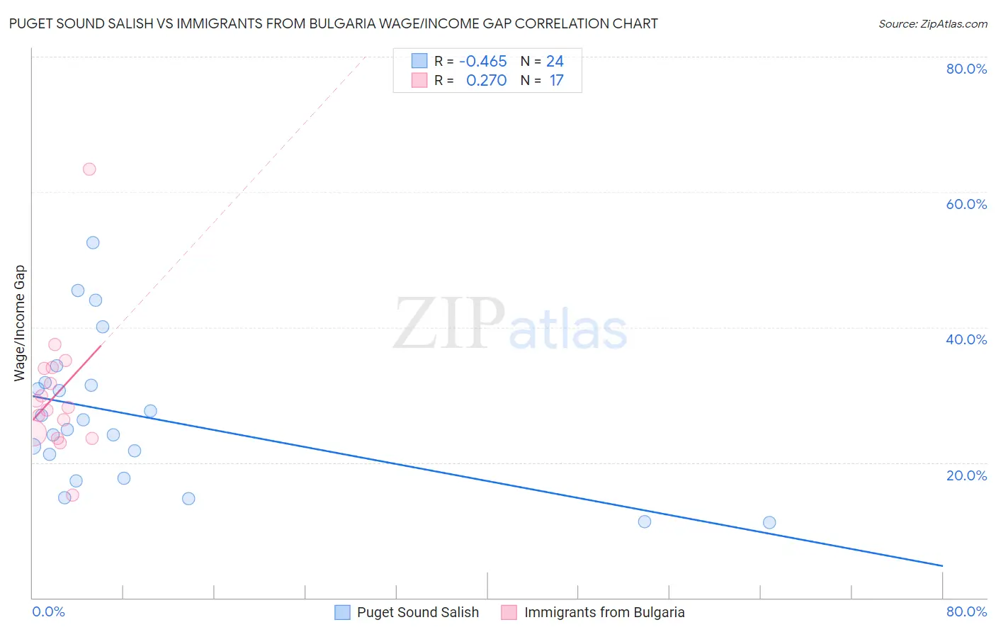 Puget Sound Salish vs Immigrants from Bulgaria Wage/Income Gap