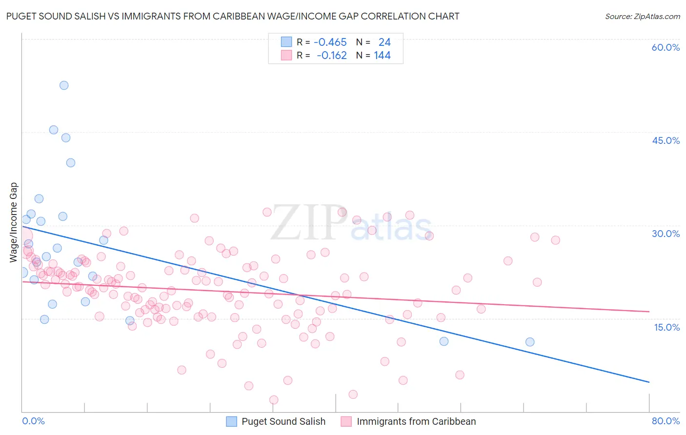 Puget Sound Salish vs Immigrants from Caribbean Wage/Income Gap