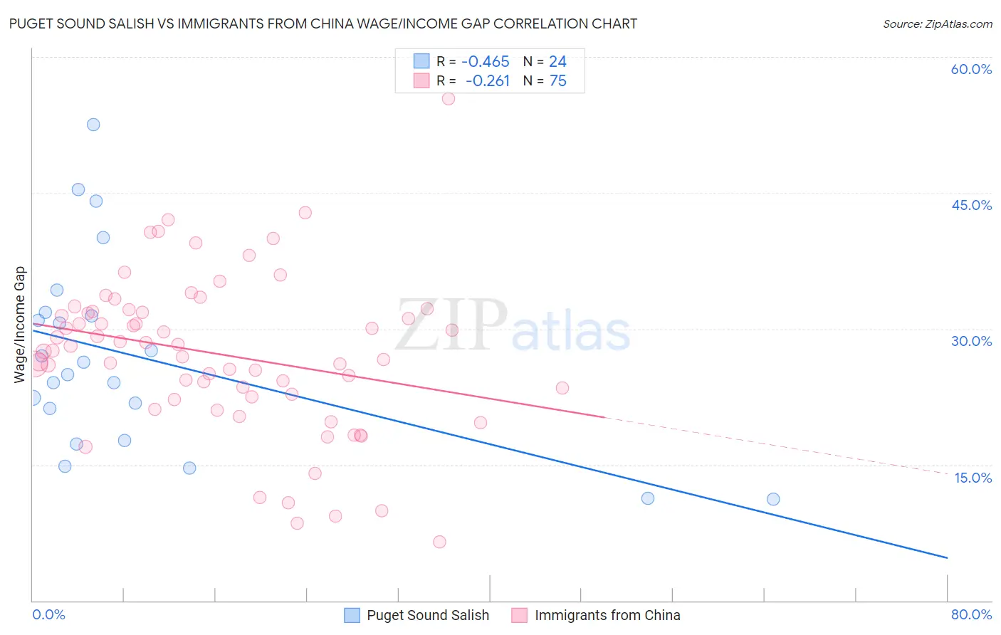 Puget Sound Salish vs Immigrants from China Wage/Income Gap