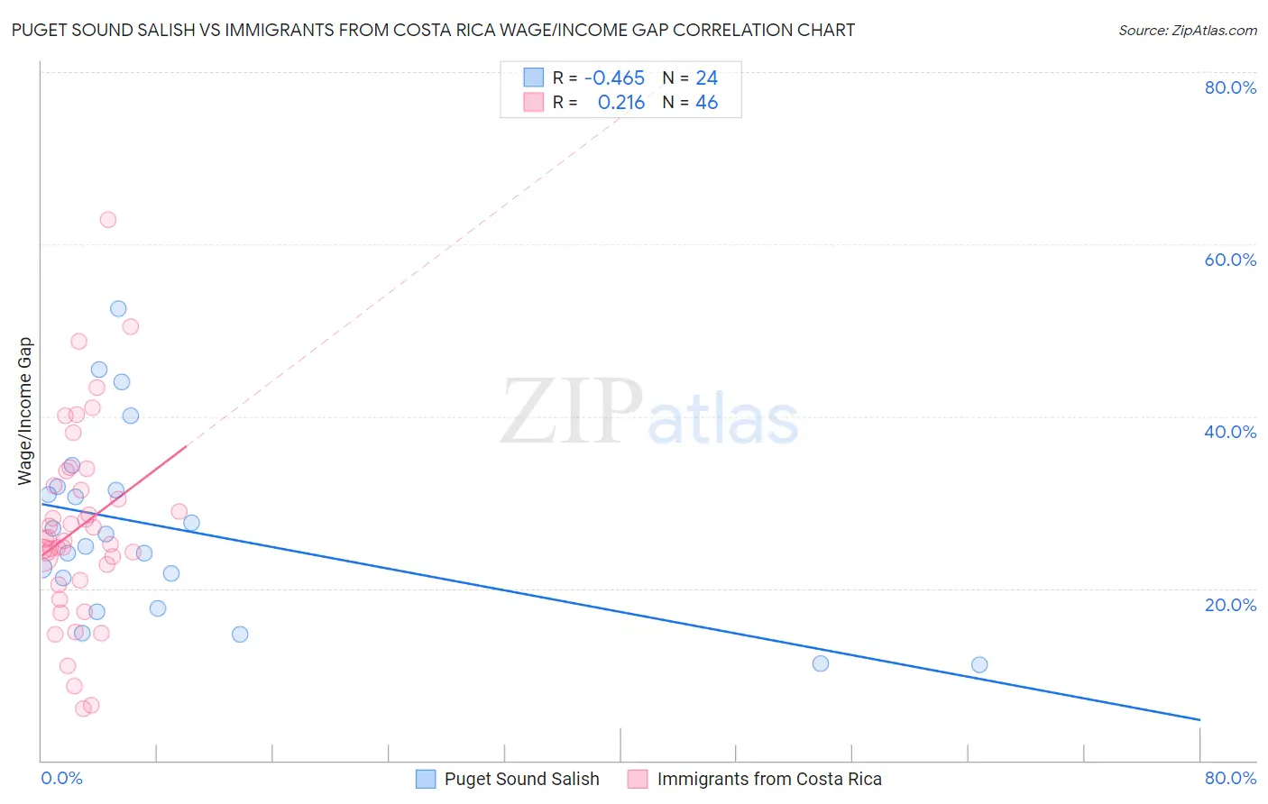 Puget Sound Salish vs Immigrants from Costa Rica Wage/Income Gap