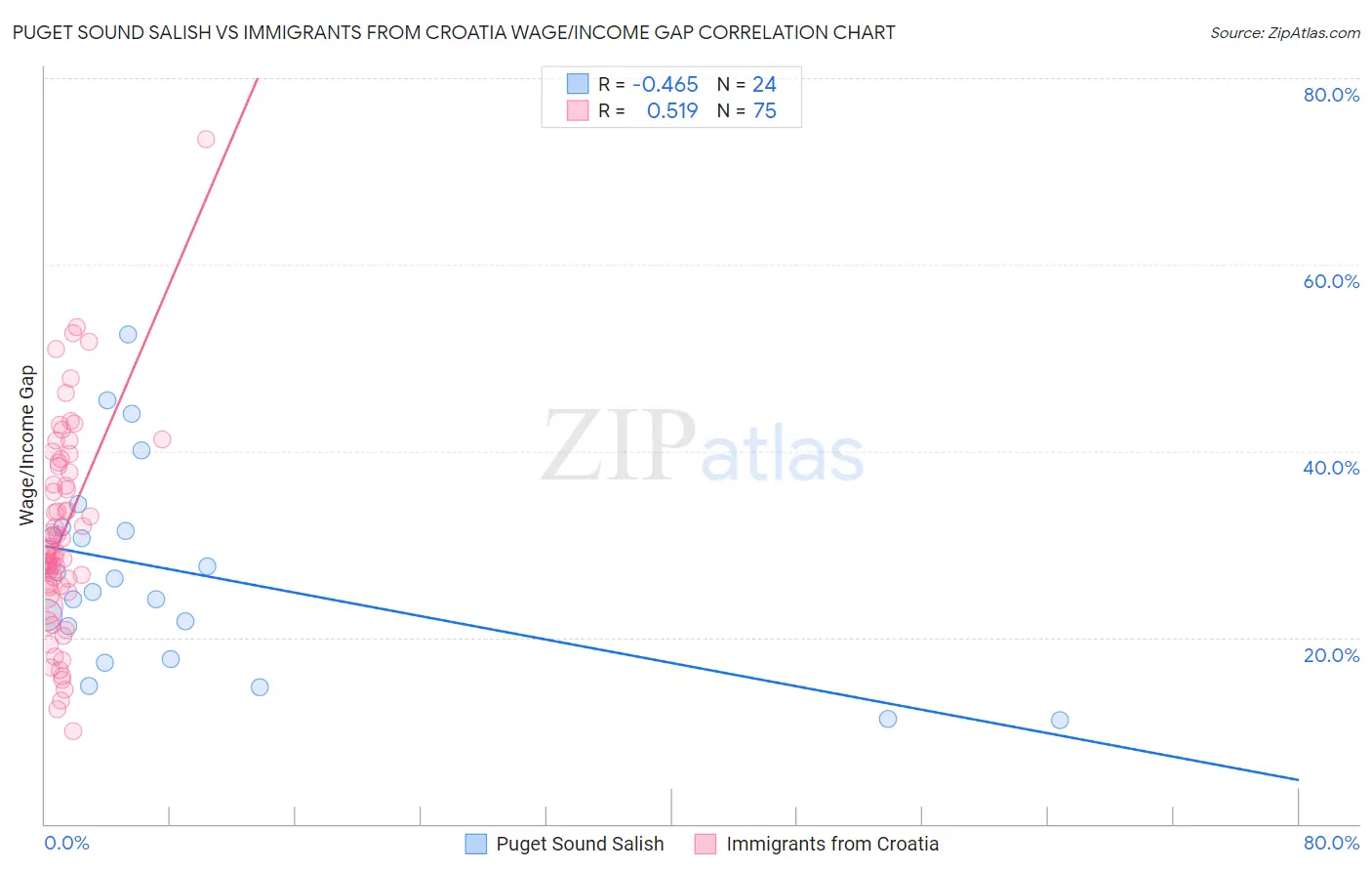 Puget Sound Salish vs Immigrants from Croatia Wage/Income Gap