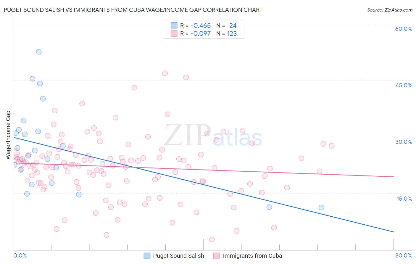 Puget Sound Salish vs Immigrants from Cuba Wage/Income Gap