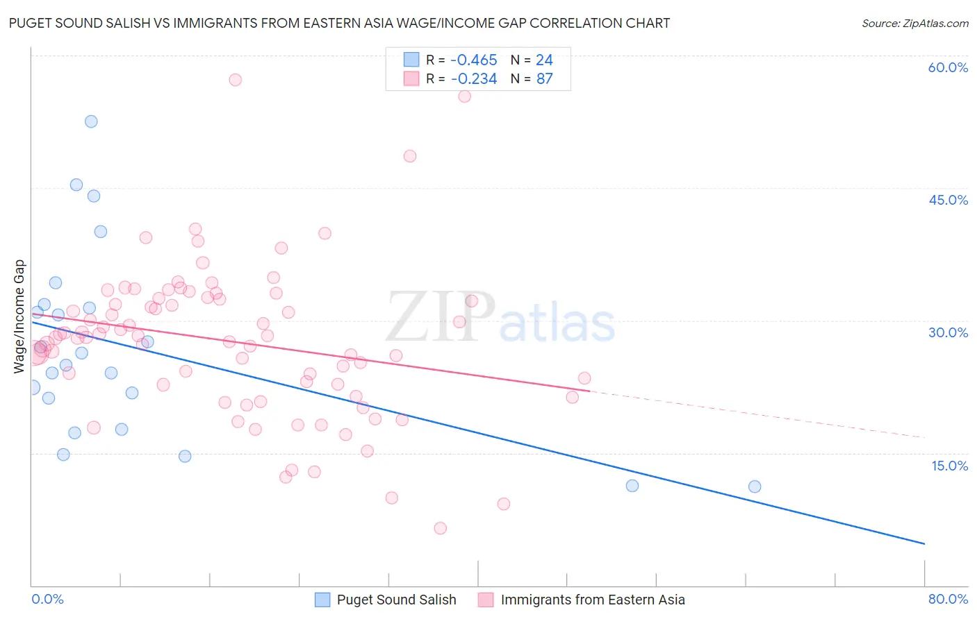 Puget Sound Salish vs Immigrants from Eastern Asia Wage/Income Gap