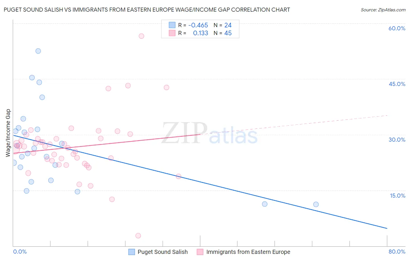 Puget Sound Salish vs Immigrants from Eastern Europe Wage/Income Gap