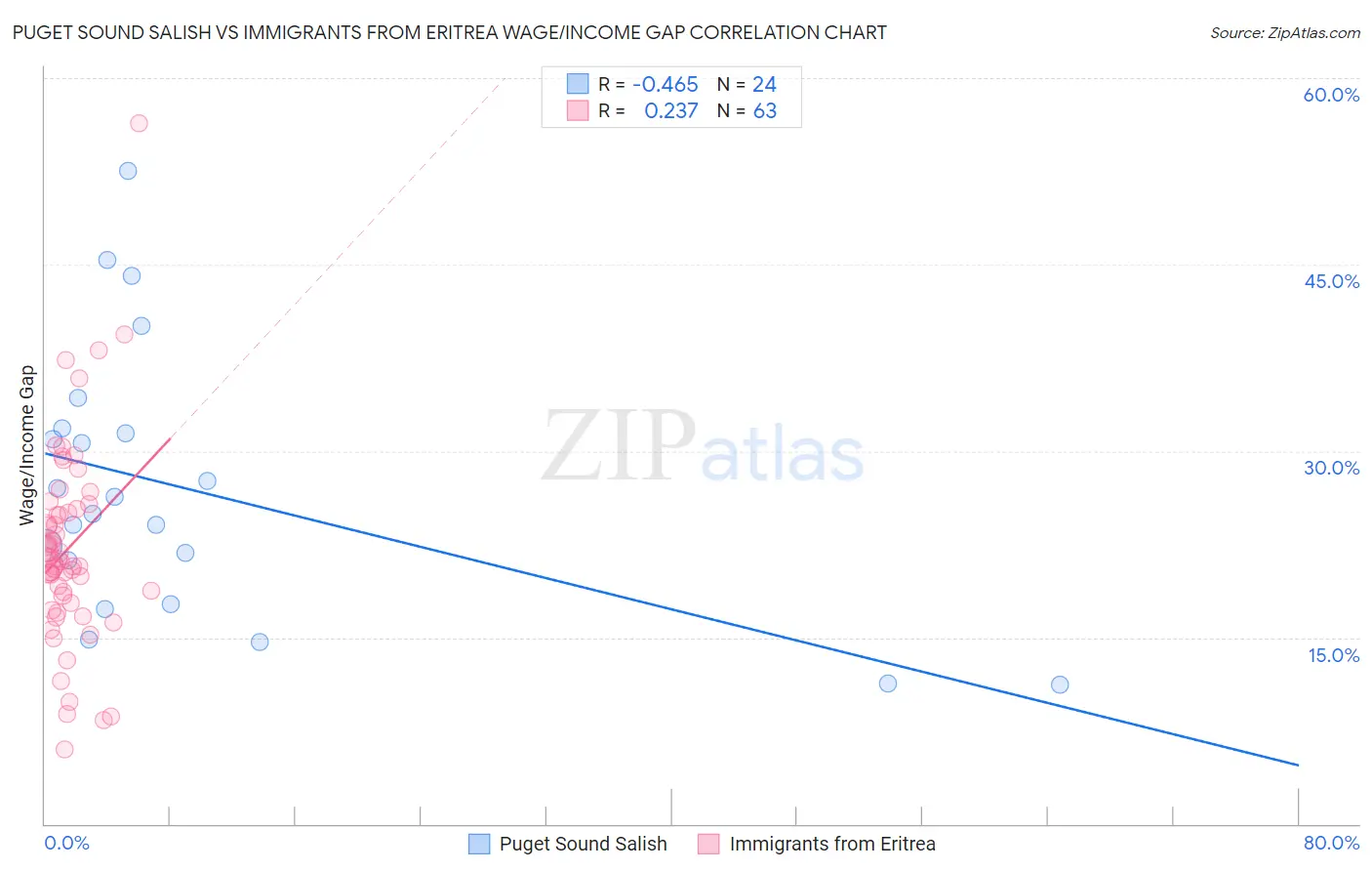 Puget Sound Salish vs Immigrants from Eritrea Wage/Income Gap