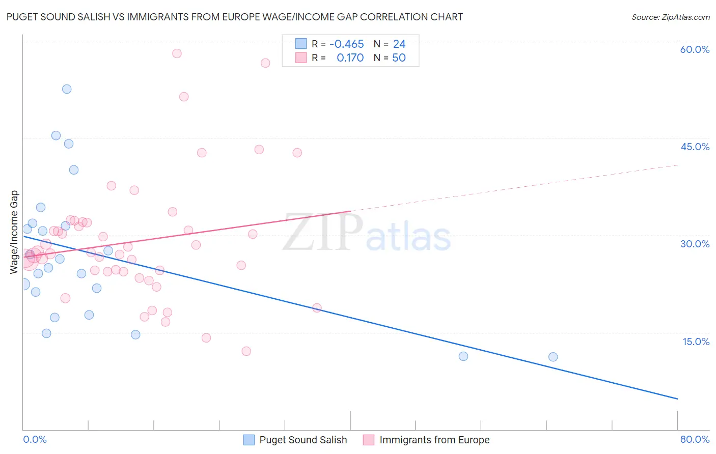 Puget Sound Salish vs Immigrants from Europe Wage/Income Gap