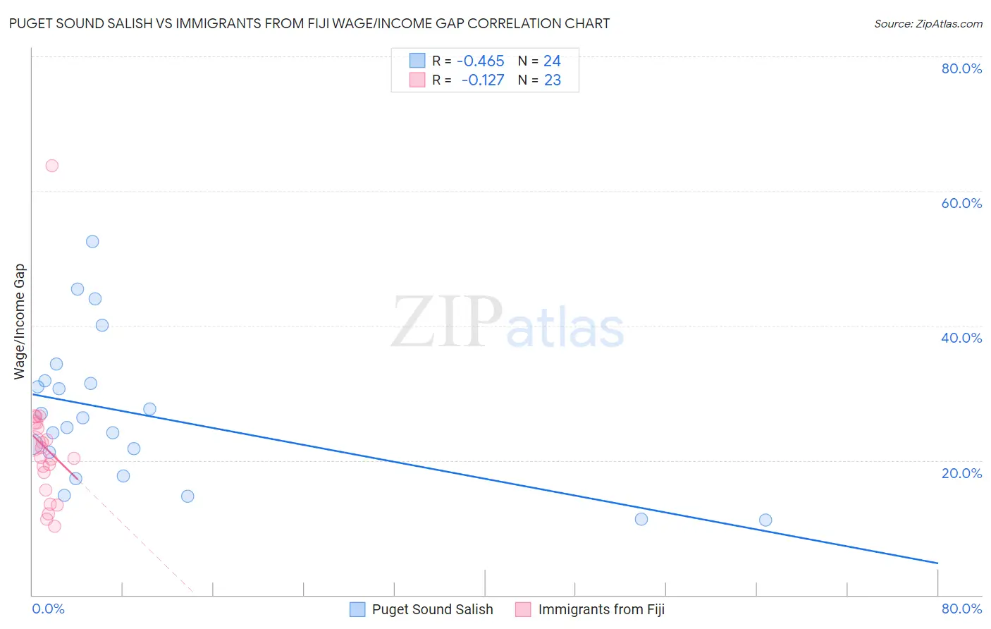 Puget Sound Salish vs Immigrants from Fiji Wage/Income Gap