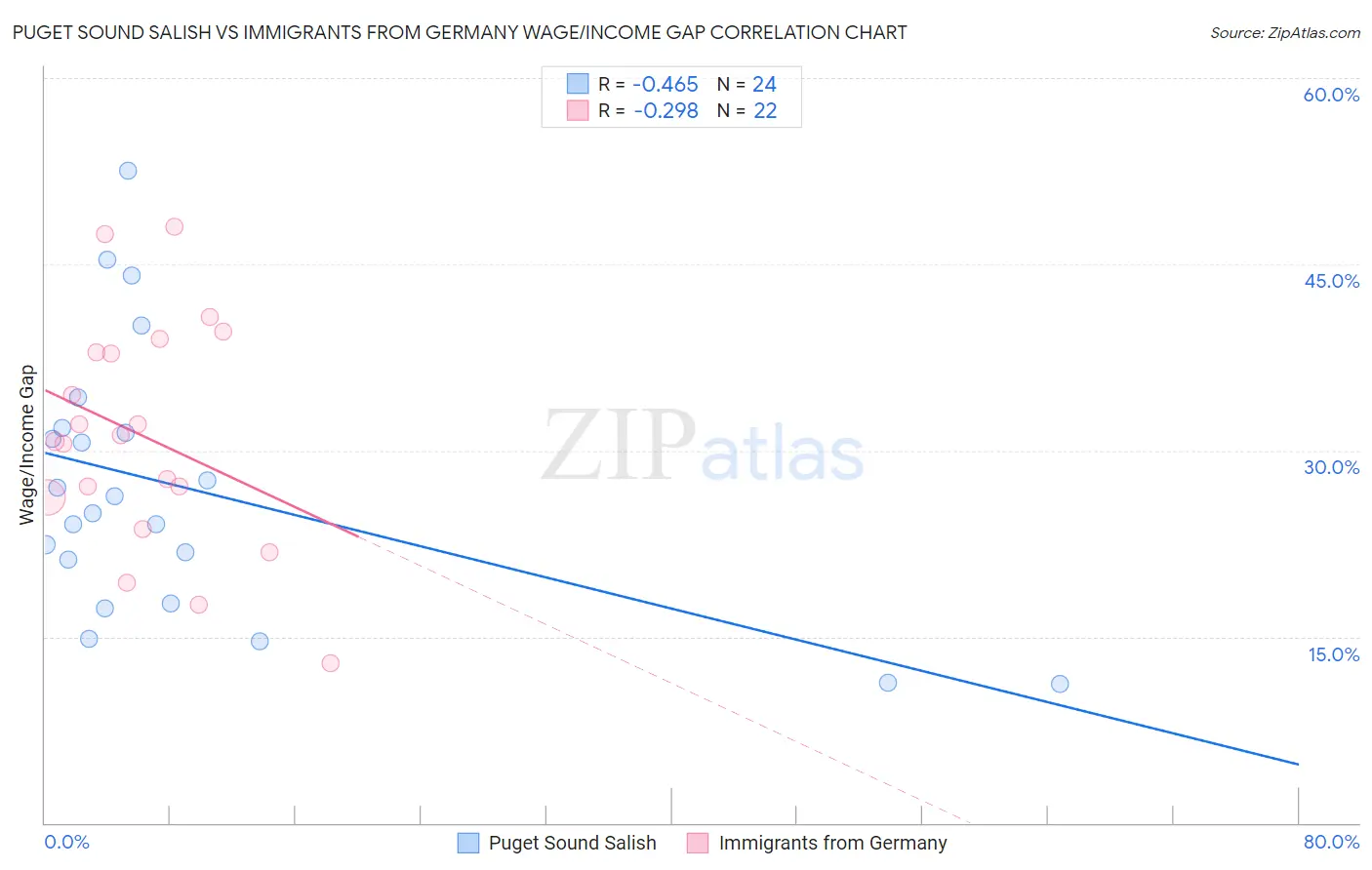 Puget Sound Salish vs Immigrants from Germany Wage/Income Gap