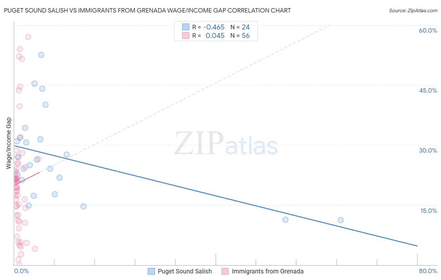 Puget Sound Salish vs Immigrants from Grenada Wage/Income Gap