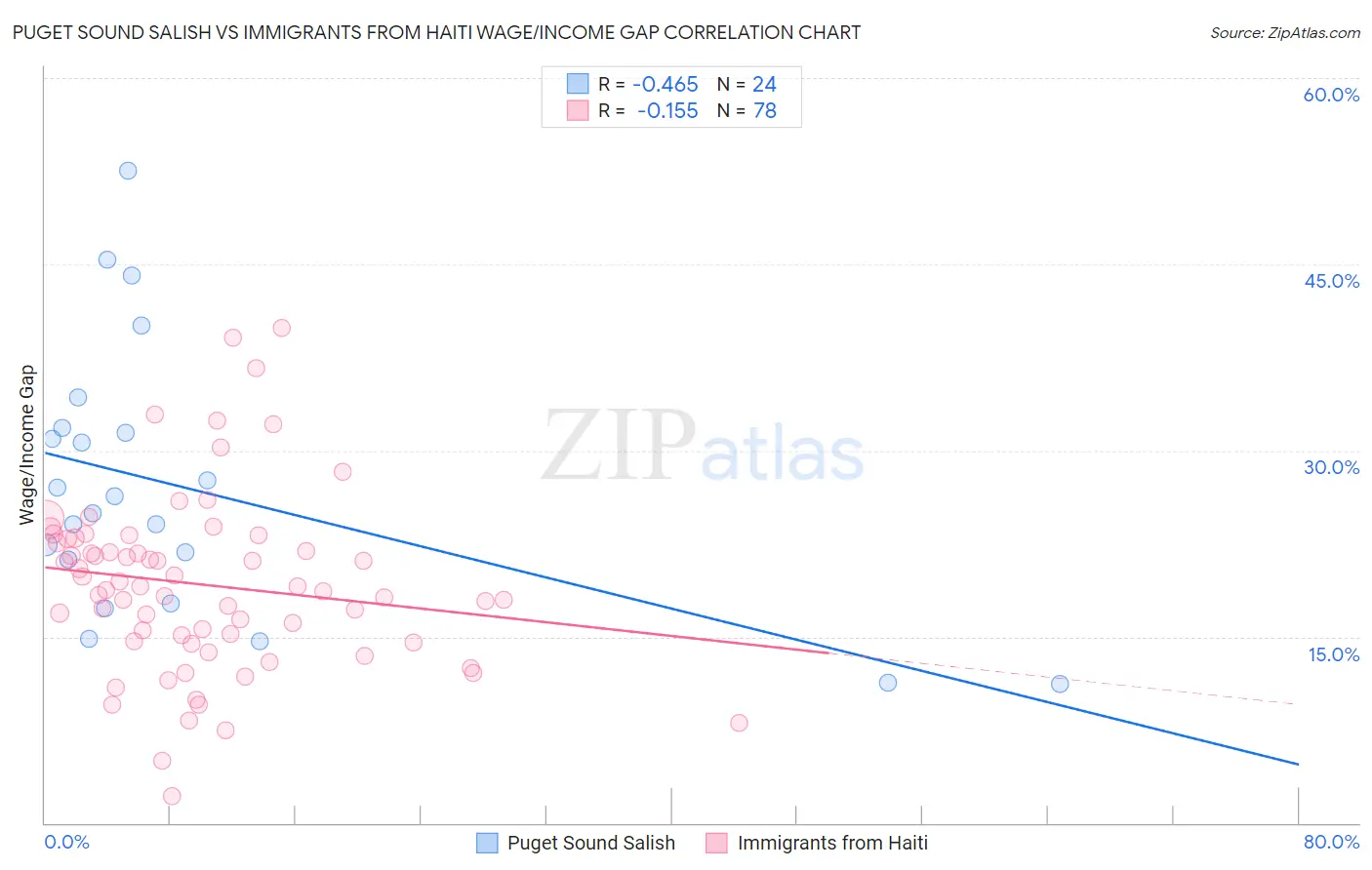 Puget Sound Salish vs Immigrants from Haiti Wage/Income Gap