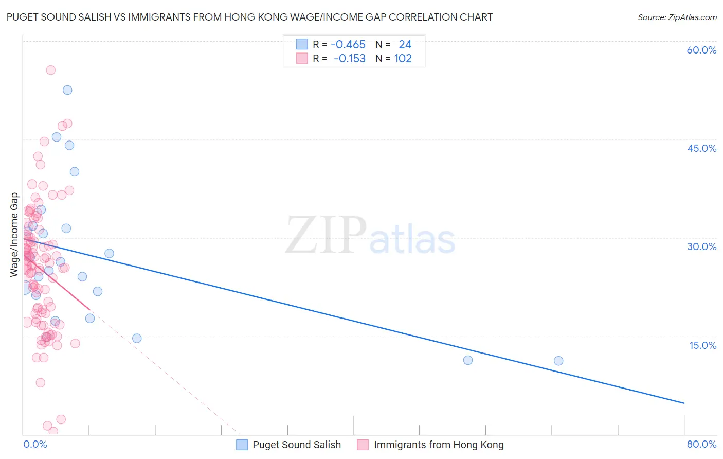 Puget Sound Salish vs Immigrants from Hong Kong Wage/Income Gap