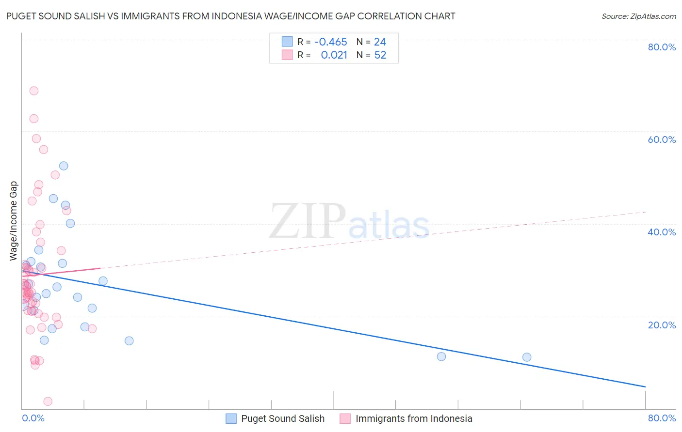 Puget Sound Salish vs Immigrants from Indonesia Wage/Income Gap