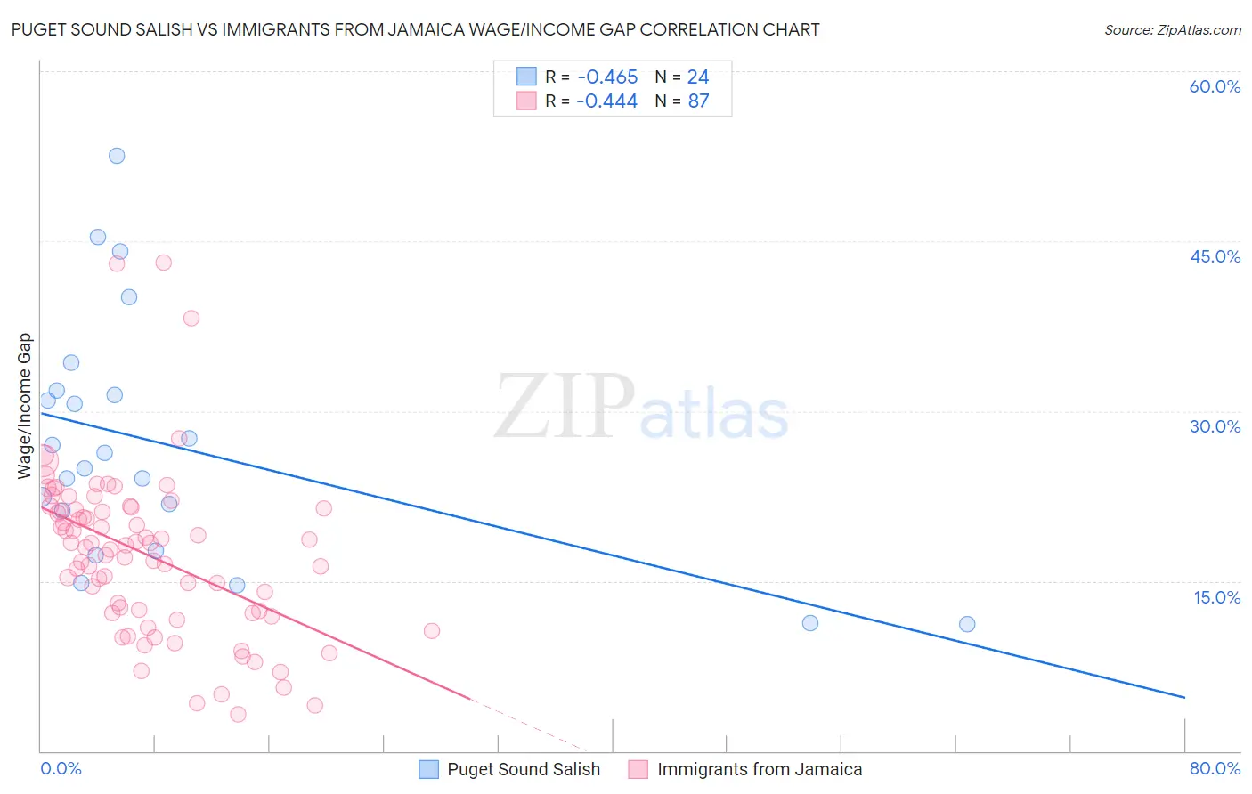 Puget Sound Salish vs Immigrants from Jamaica Wage/Income Gap