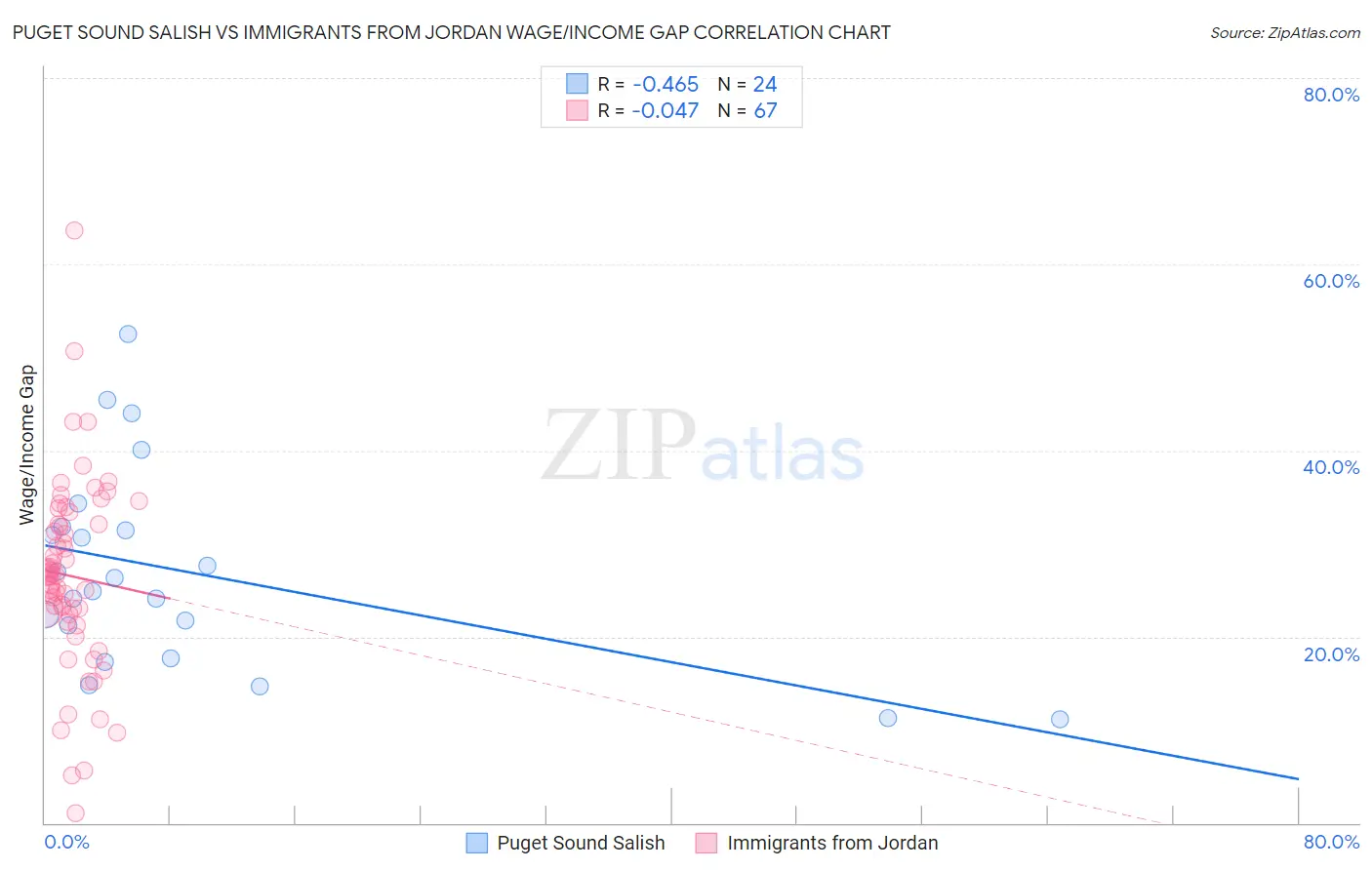 Puget Sound Salish vs Immigrants from Jordan Wage/Income Gap