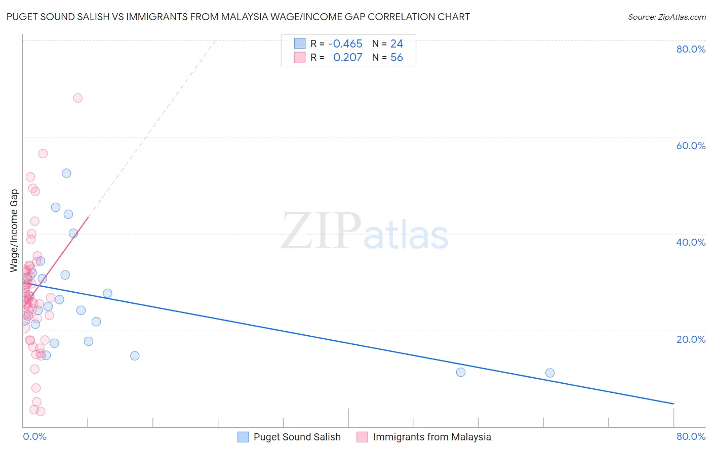 Puget Sound Salish vs Immigrants from Malaysia Wage/Income Gap