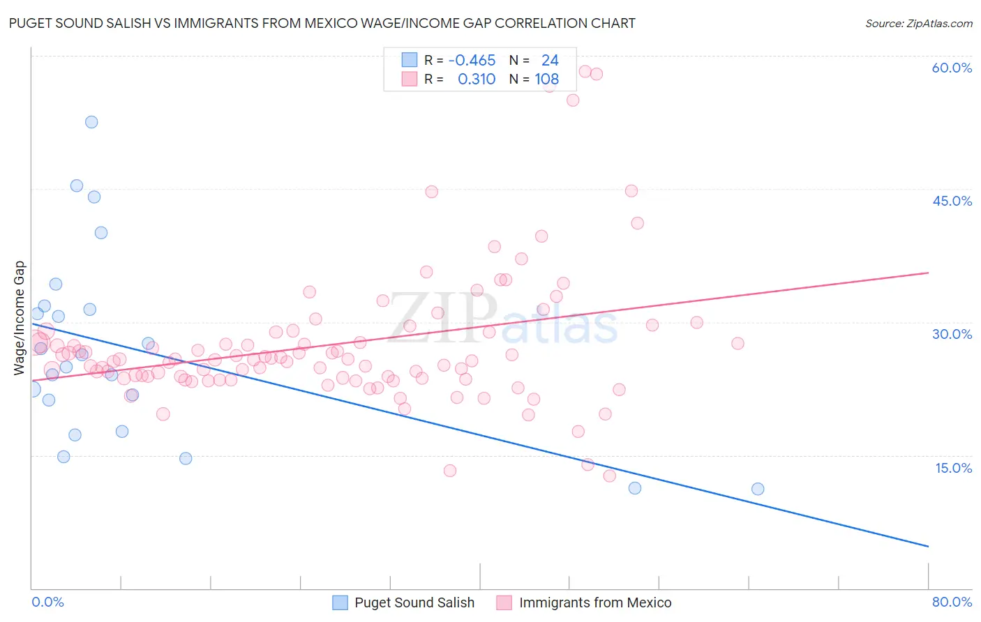 Puget Sound Salish vs Immigrants from Mexico Wage/Income Gap