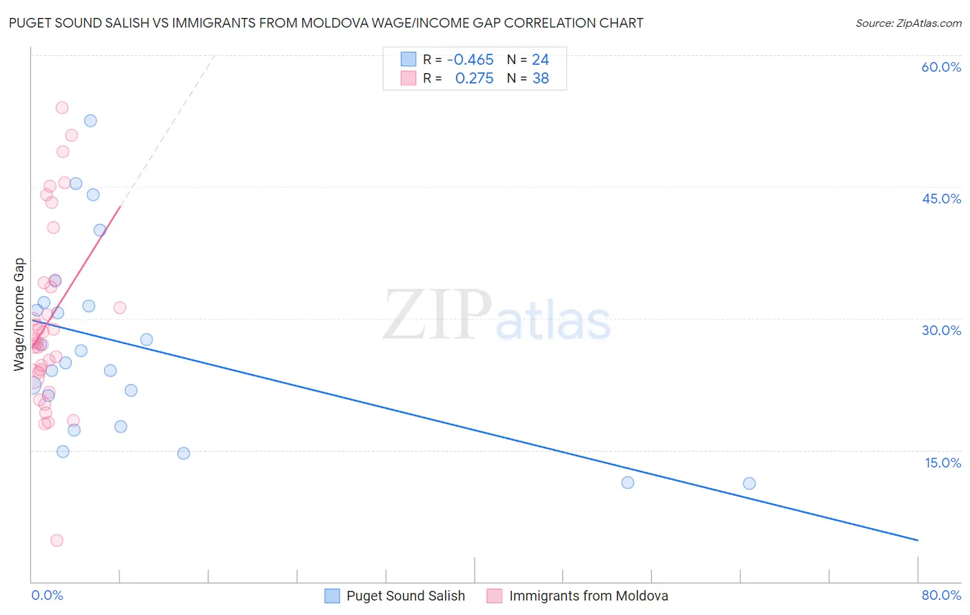 Puget Sound Salish vs Immigrants from Moldova Wage/Income Gap