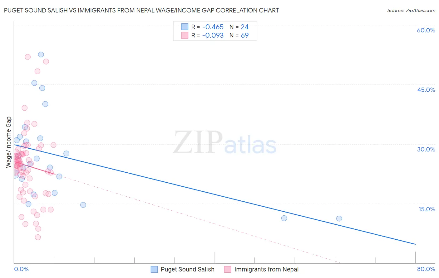 Puget Sound Salish vs Immigrants from Nepal Wage/Income Gap