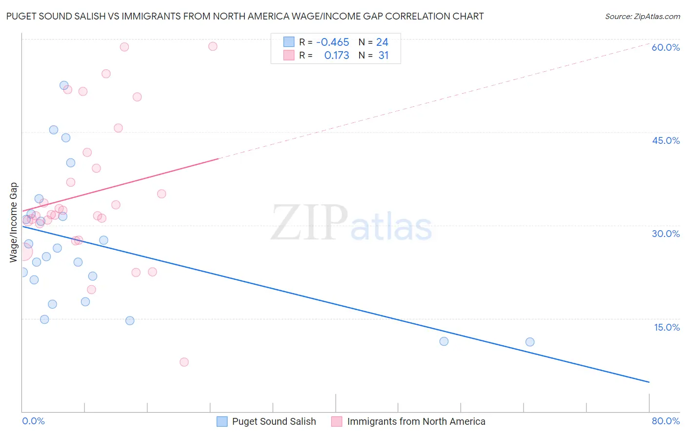 Puget Sound Salish vs Immigrants from North America Wage/Income Gap