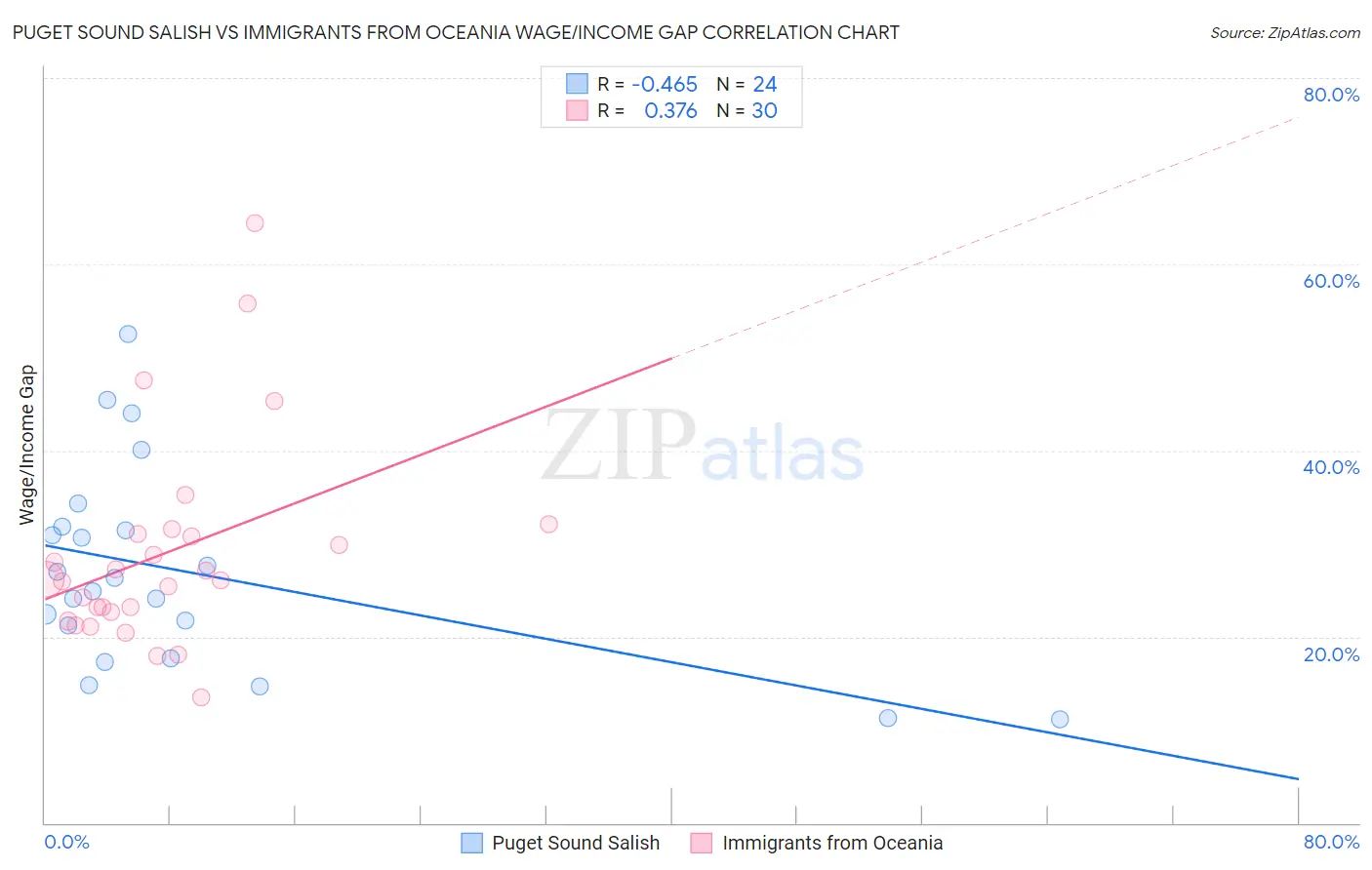 Puget Sound Salish vs Immigrants from Oceania Wage/Income Gap