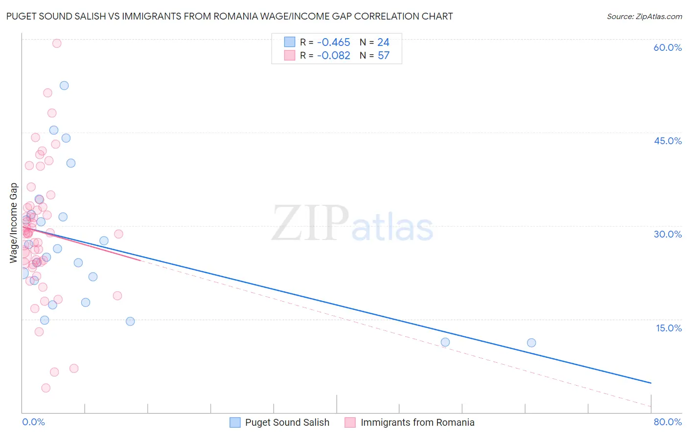 Puget Sound Salish vs Immigrants from Romania Wage/Income Gap