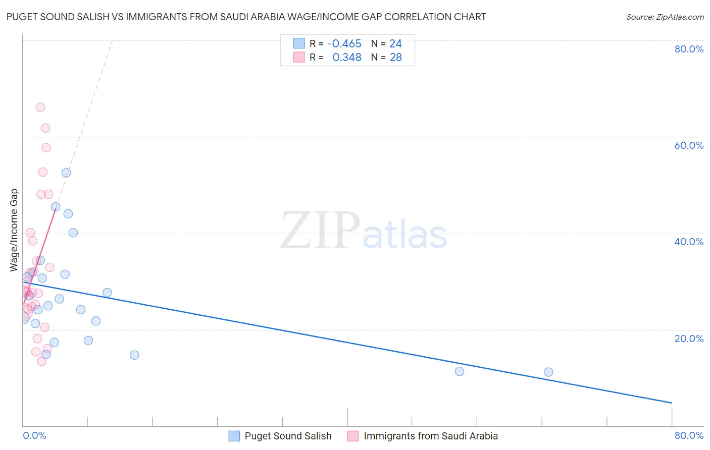 Puget Sound Salish vs Immigrants from Saudi Arabia Wage/Income Gap