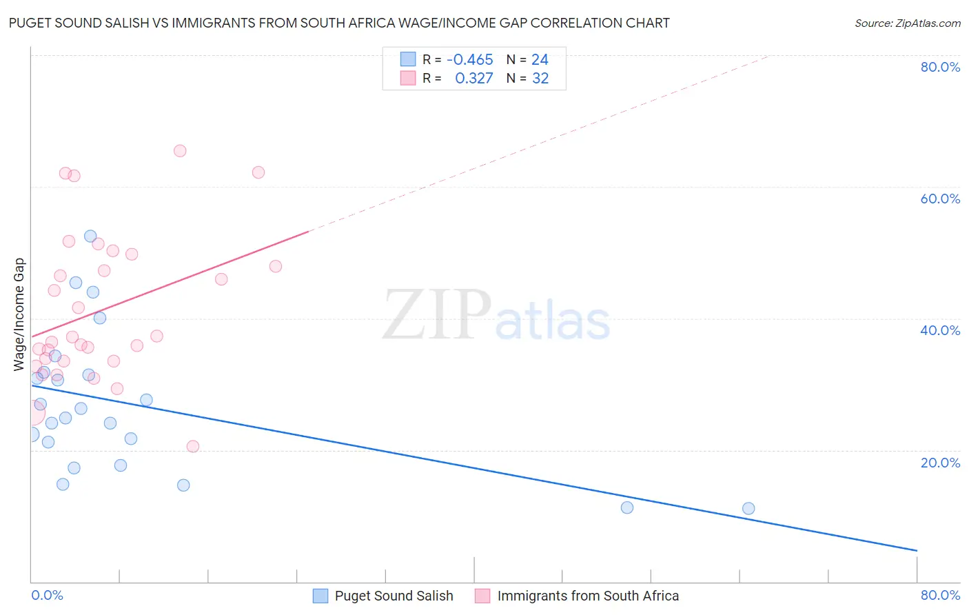 Puget Sound Salish vs Immigrants from South Africa Wage/Income Gap