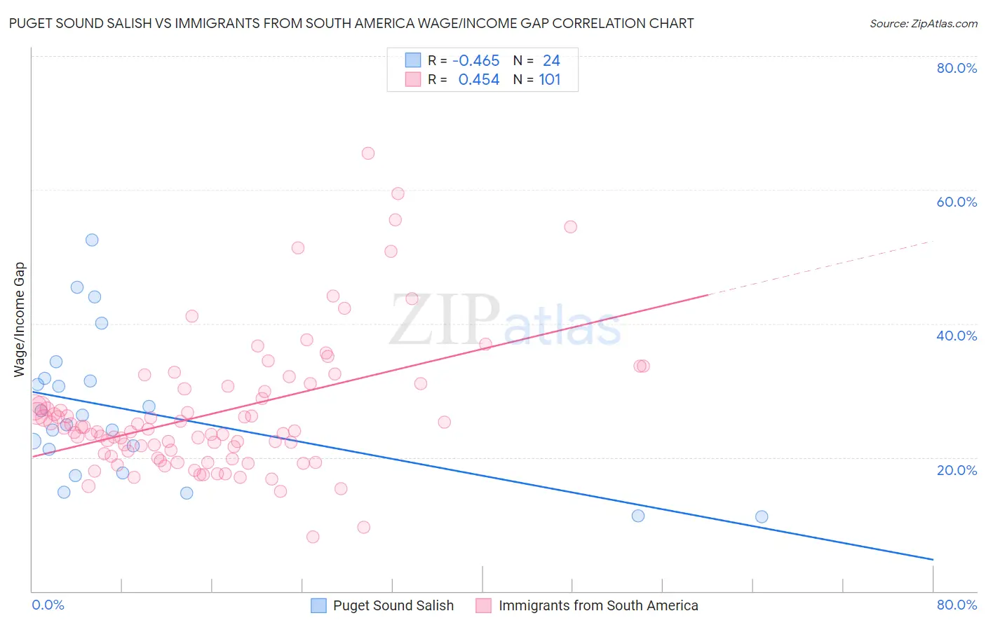 Puget Sound Salish vs Immigrants from South America Wage/Income Gap