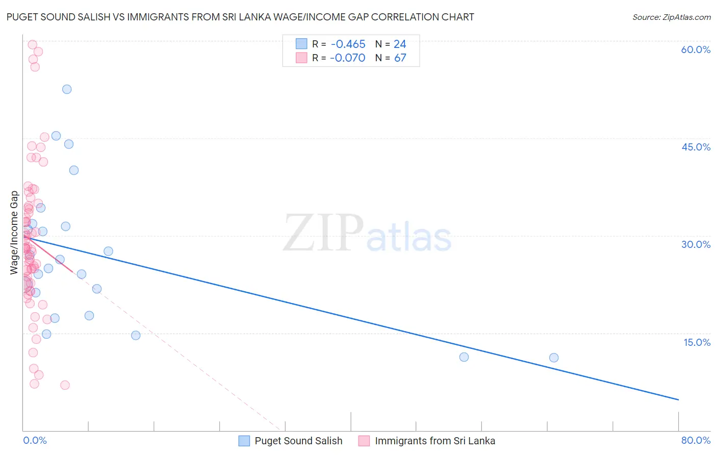 Puget Sound Salish vs Immigrants from Sri Lanka Wage/Income Gap