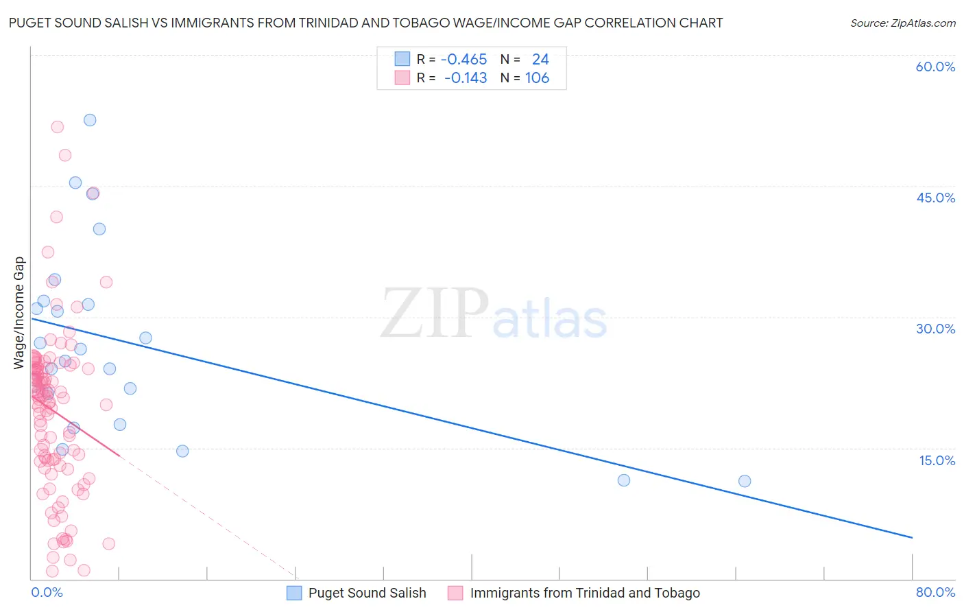 Puget Sound Salish vs Immigrants from Trinidad and Tobago Wage/Income Gap