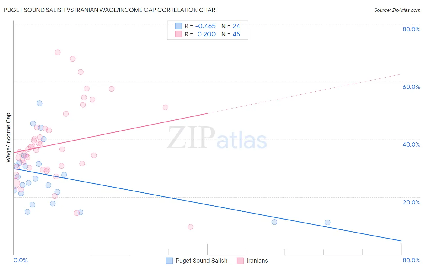 Puget Sound Salish vs Iranian Wage/Income Gap