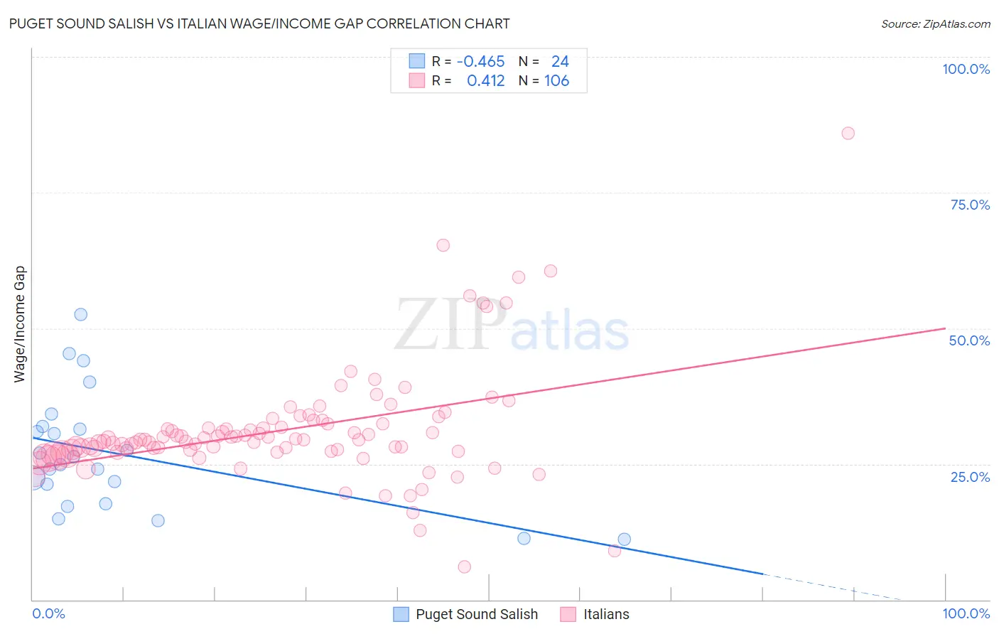 Puget Sound Salish vs Italian Wage/Income Gap