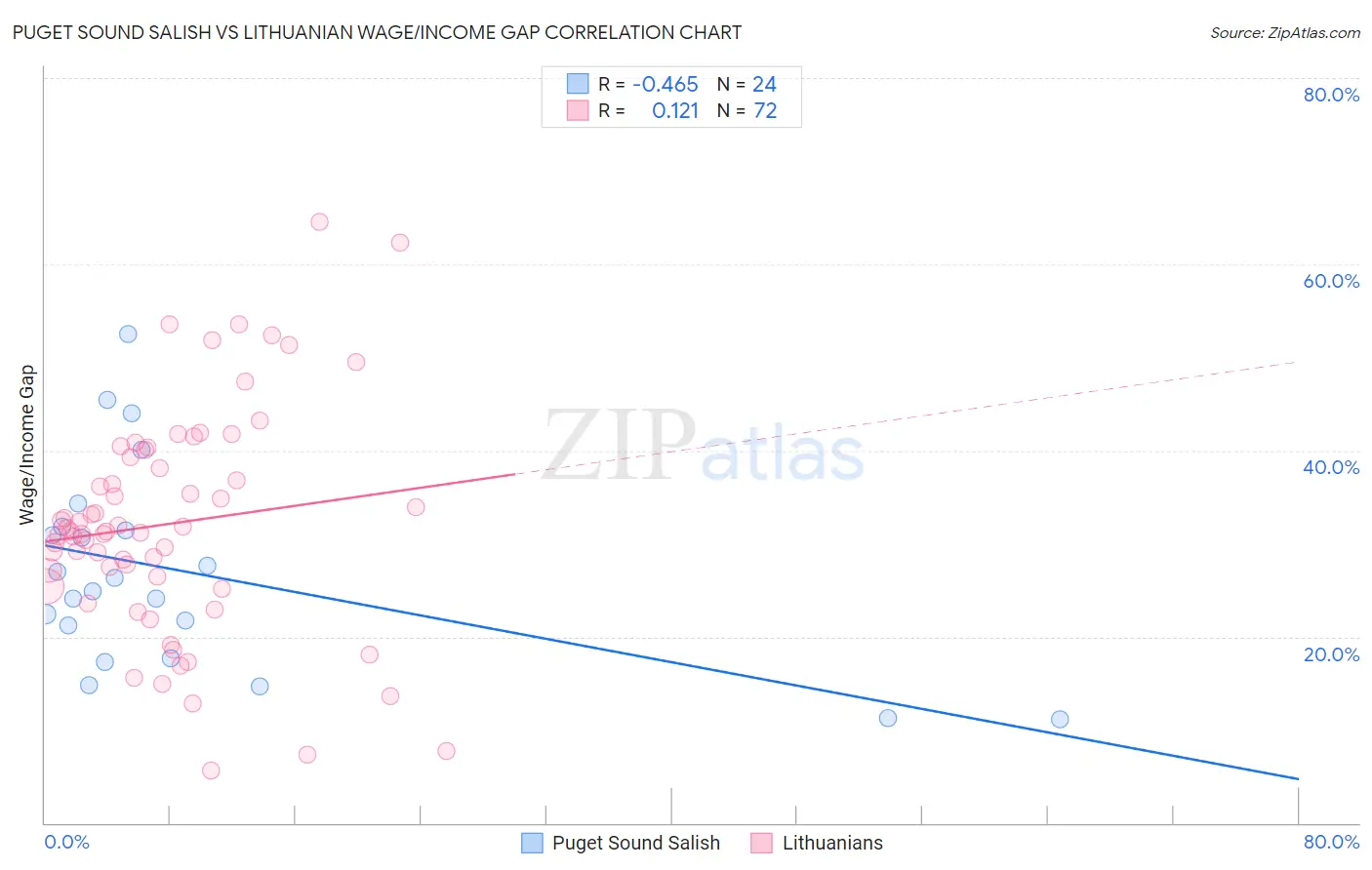 Puget Sound Salish vs Lithuanian Wage/Income Gap